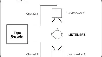 ambiophonic technique playback