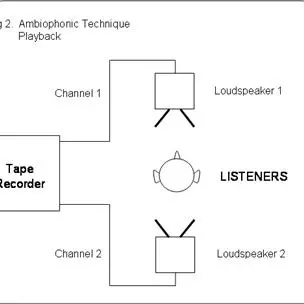 ambiophonic technique playback
